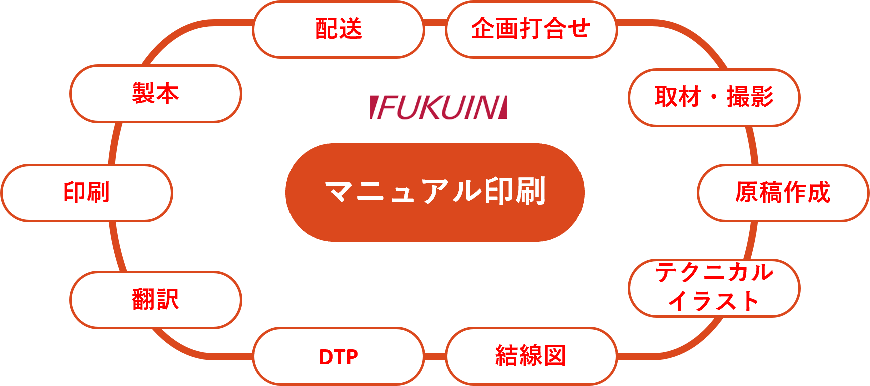 マニュアル印刷 株式会社フクイン