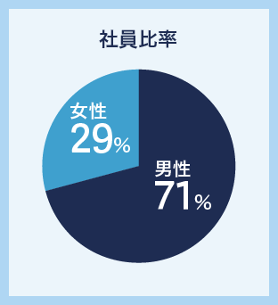 社員比率・男性71%、女性29%