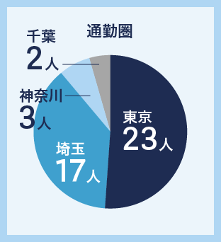 通勤圏・東京23人、埼玉17人、神奈川3人、千葉2人