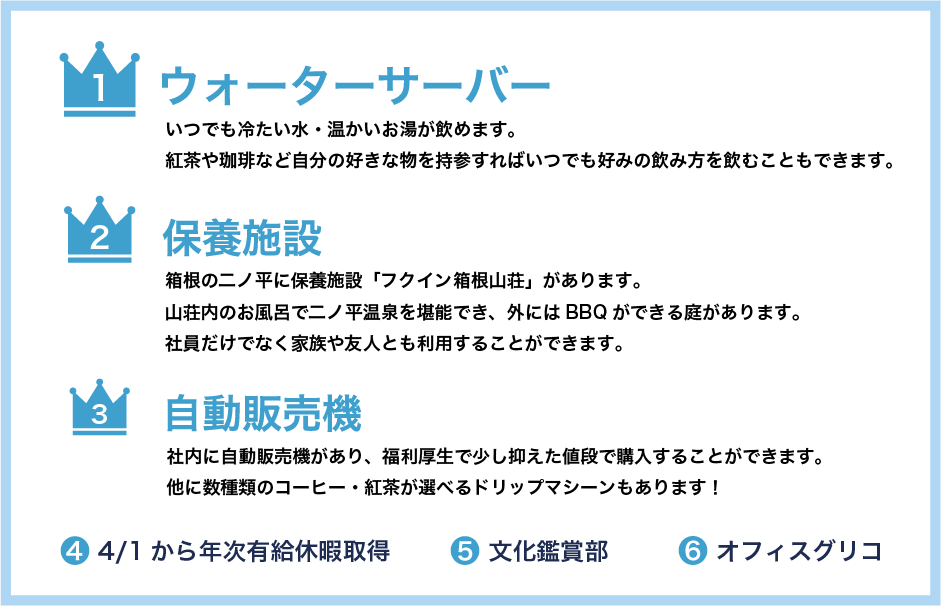 1位・ウォーターサーバー。いつでも冷たい水・温かいお湯が飲めます。紅茶や珈琲など自分の好きな物を持参すればいつでも好みの飲み方を飲むこともできます。2位・保養施設。箱根の二ノ平に保養施設「フクイン箱根山荘」があります。山荘内のお風呂で二ノ平温泉を堪能でき、外にはBBQができる庭があります。社員だけでなく家族や友人とも利用することができます。3位・自動販売機。社内に自動販売機があり、福利厚生で少し抑えた値段で購入することができます。他にもコーヒーだけのドリップマシーンもあります。4位・4/1から年次有給休暇取得。5位・文化鑑賞部。6位・オフィスグリコ