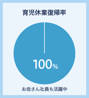 育児休業復帰率・100％